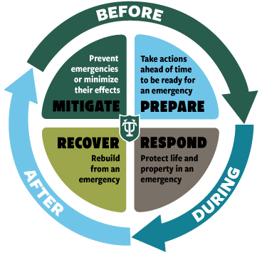 Before the disaster, we mitigate and prepare. During, we respond. After, we recover.