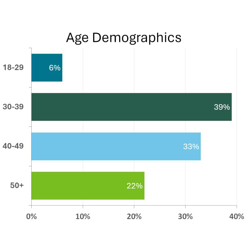 Age Demographics Bar Chart: 18-29, 6%; 30-39, 39%; 40-49, 33%, 50+, 22%