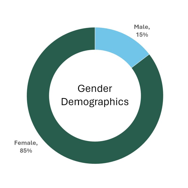 Gender Demographics Chart: Female, 85%, Male, 15%