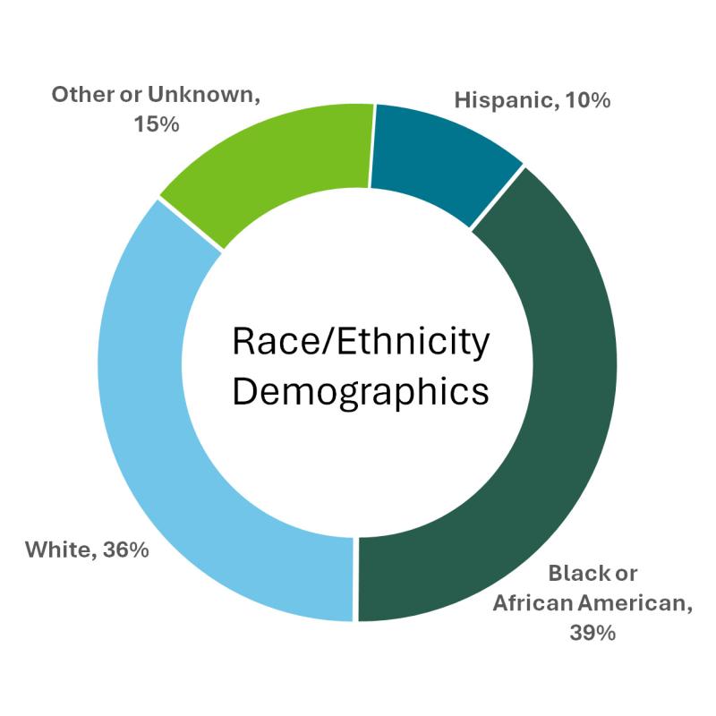Race & Ethnicity Demographics Chart: 36% White, 39% Black/African American, 10% Hispanic, 15% Other/Unknown
