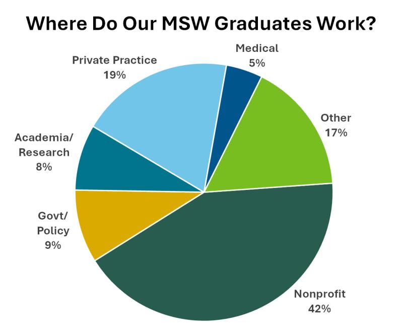 A breakdown of where our MSW graduates go on to work. The largest area is nonprofit, at 43%.