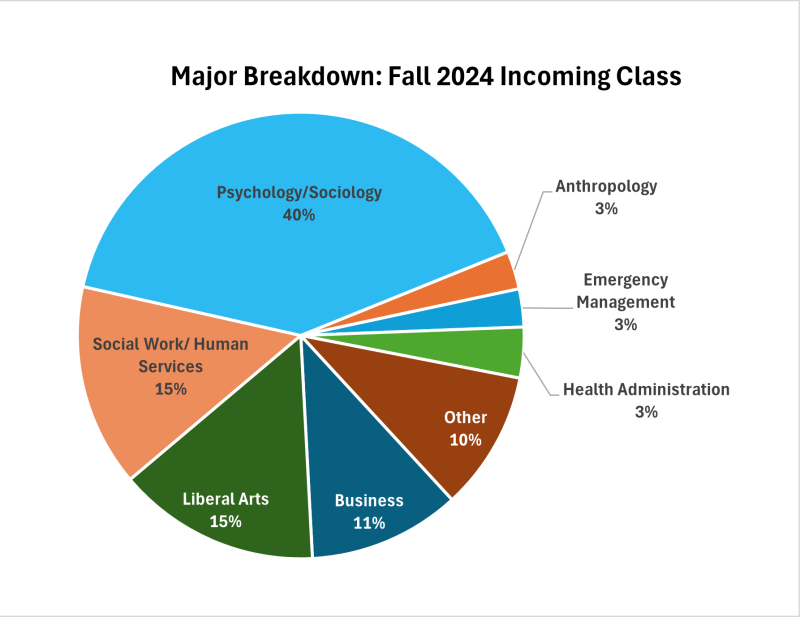 A pie chart showing the breakdown of our MSW students' undergraduate majors.