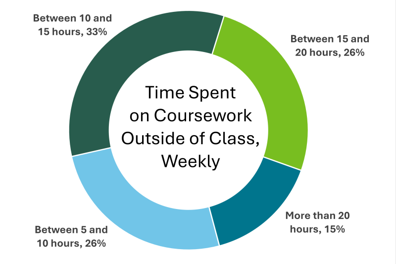 A donut chart depicting time spent on coursework outside of class, weekly. 26% of students spend between 5 and 10 hours; 33% spend between 10 and 15 hours; 26% spend between 15 and 20 hours; and 15% spend more than 20 hours per week on coursework outside of class. 