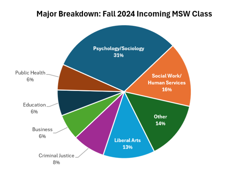 A pie chart indicating the undergraduate majors of 2025 MSW students. Psychology/Sociology: 31%. Social Work/Human Services: 16%. Other: 14%. Liberal Arts: 13%. Criminal Justice: 8%. Business: 6%. Education: 6%. Public Health: 6%.