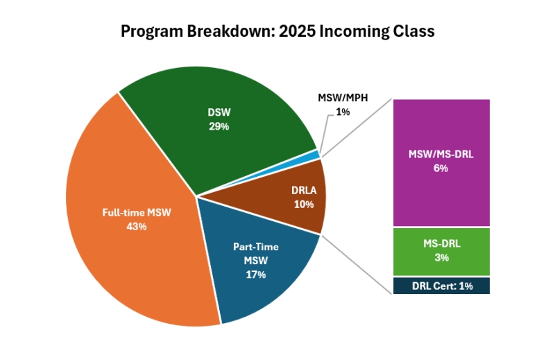 A pie chart showing what programs our students are enrolled in. Full-time MSW: 43%. DSW: 29%. Part-time MSW: 17%. MSW/MPH: 1%. MSW/MS-DRL: 6%. MS-DRL: 3%. DRL Cert: 1%.