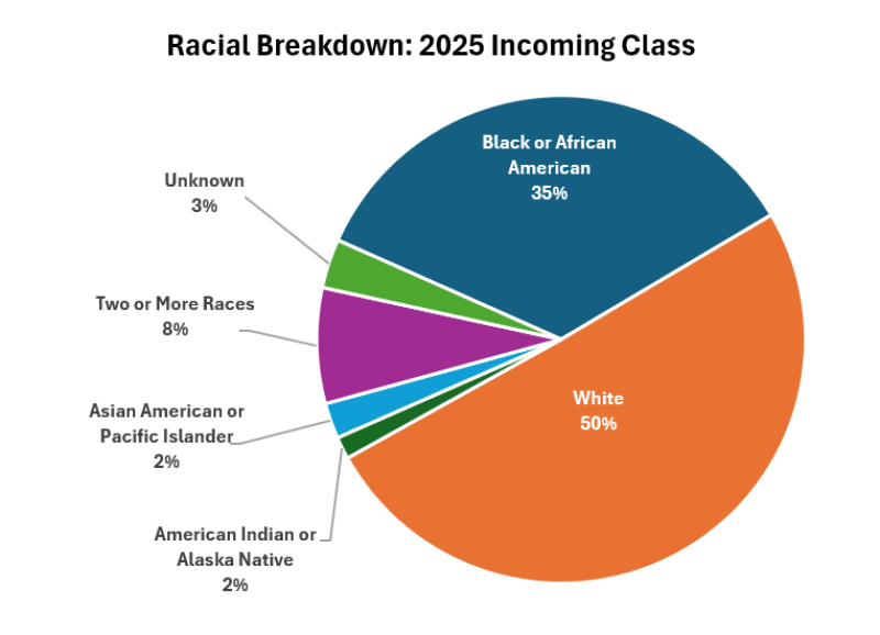 A pie chart showing the breakdown of or students' racial identities: Black or African American: 35%. White: 50%. American Indian or Alaska Native: 2%. Asian American or Pacific Islander: 2%. Two or More Races: 8%. Unknown: 3%.