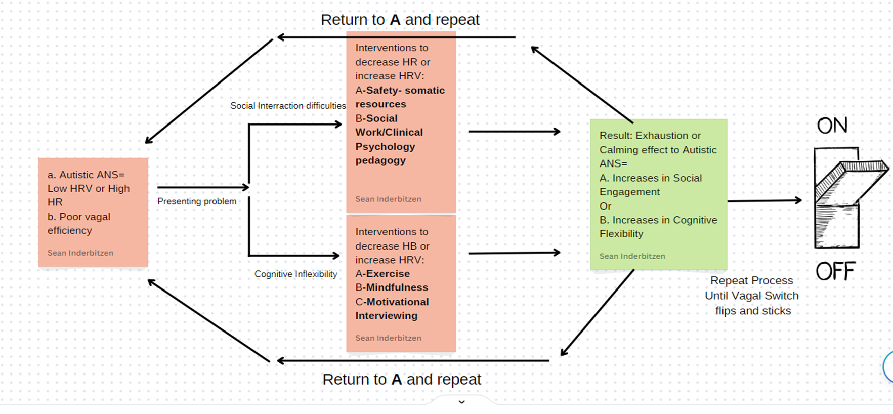 Polyvagal Model of Autism